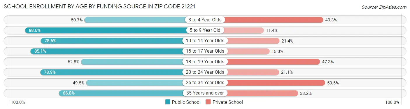 School Enrollment by Age by Funding Source in Zip Code 21221