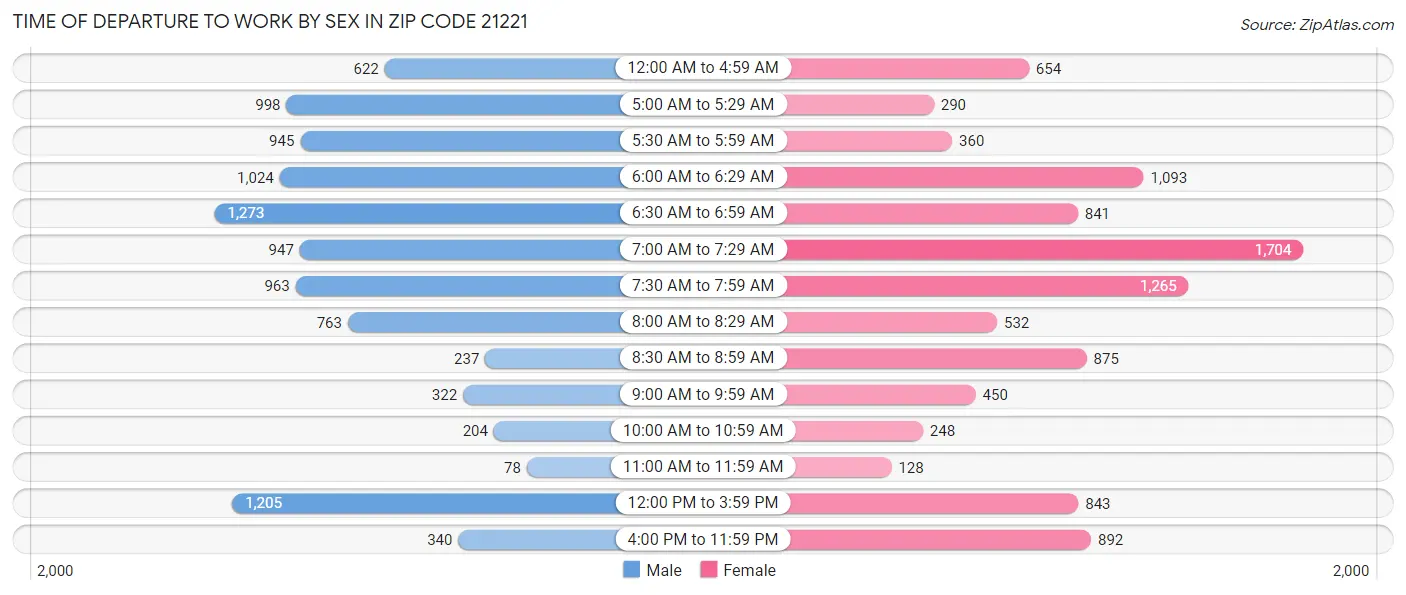Time of Departure to Work by Sex in Zip Code 21221
