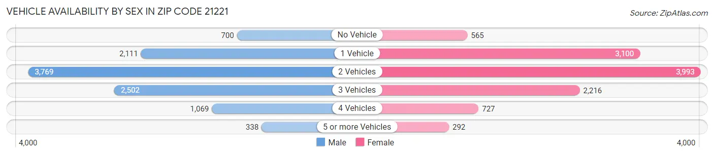 Vehicle Availability by Sex in Zip Code 21221