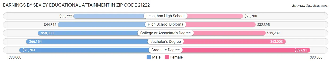 Earnings by Sex by Educational Attainment in Zip Code 21222
