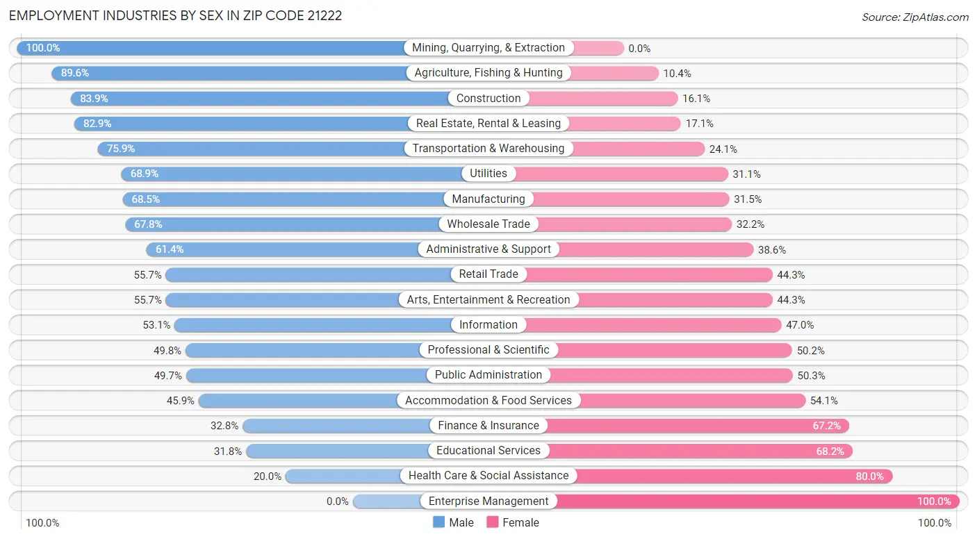 Employment Industries by Sex in Zip Code 21222