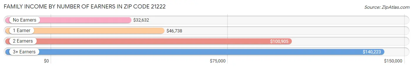 Family Income by Number of Earners in Zip Code 21222