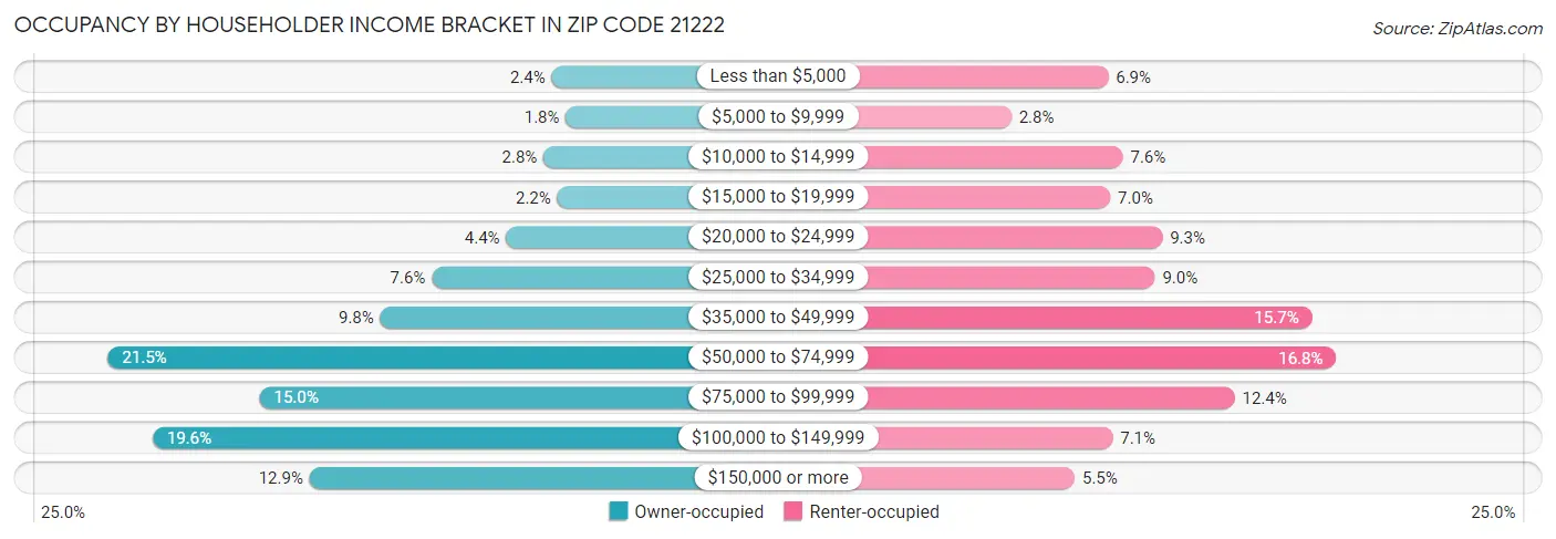 Occupancy by Householder Income Bracket in Zip Code 21222