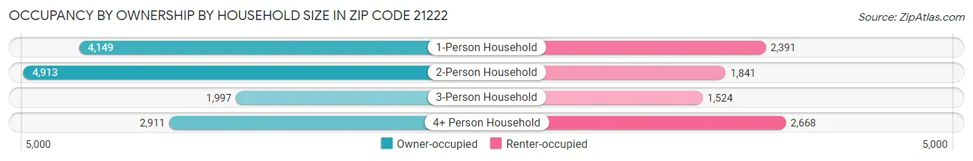 Occupancy by Ownership by Household Size in Zip Code 21222