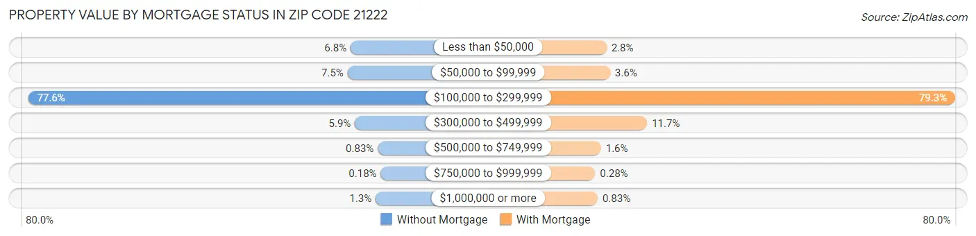 Property Value by Mortgage Status in Zip Code 21222