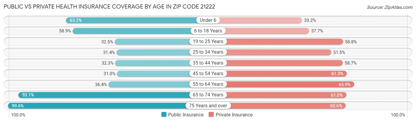 Public vs Private Health Insurance Coverage by Age in Zip Code 21222