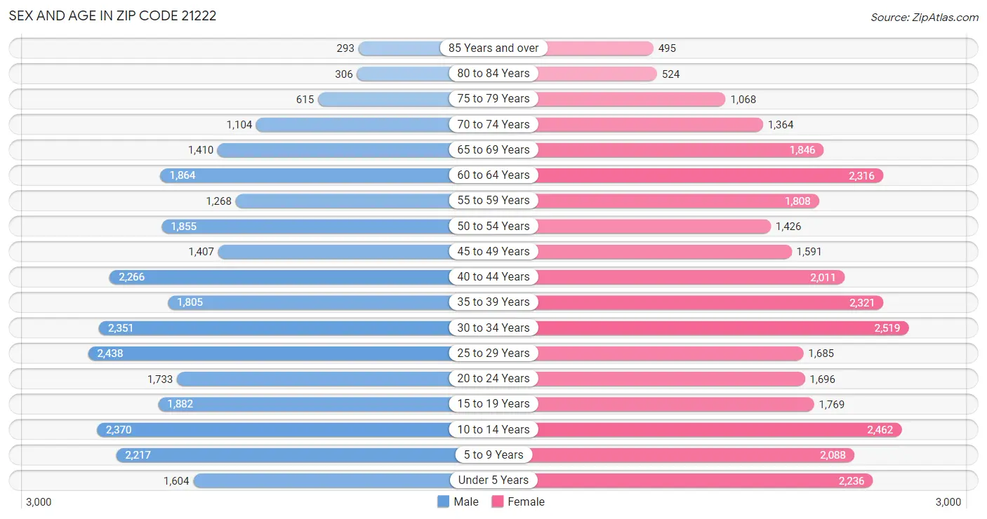 Sex and Age in Zip Code 21222