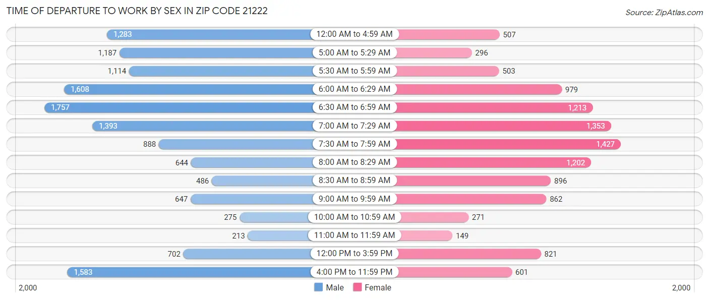 Time of Departure to Work by Sex in Zip Code 21222