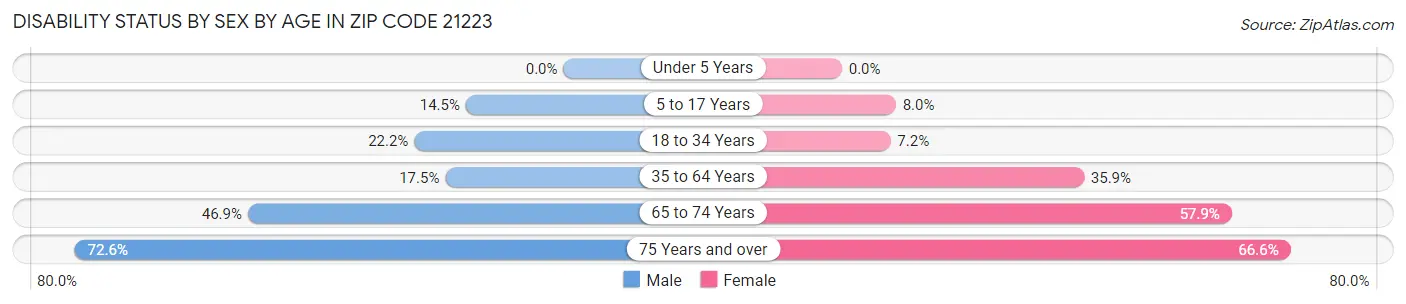 Disability Status by Sex by Age in Zip Code 21223