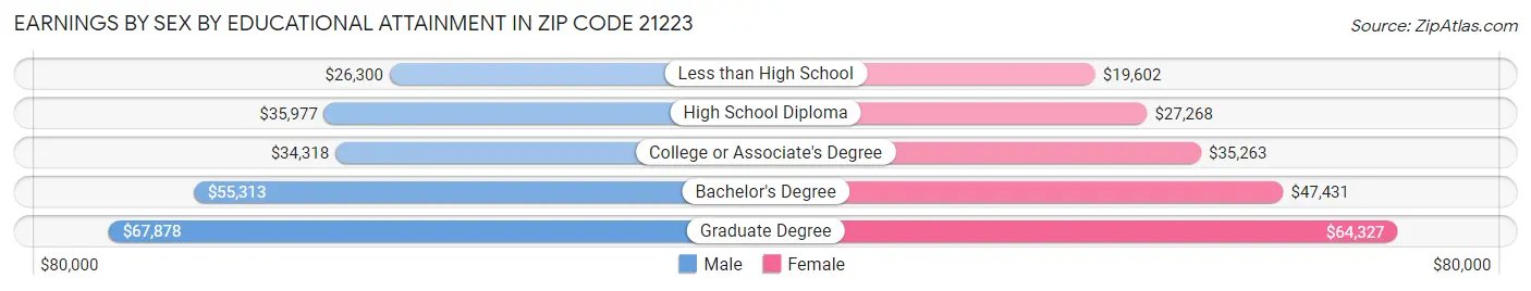 Earnings by Sex by Educational Attainment in Zip Code 21223