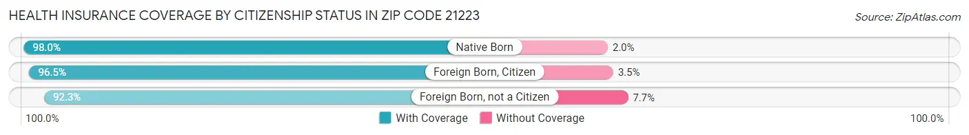 Health Insurance Coverage by Citizenship Status in Zip Code 21223