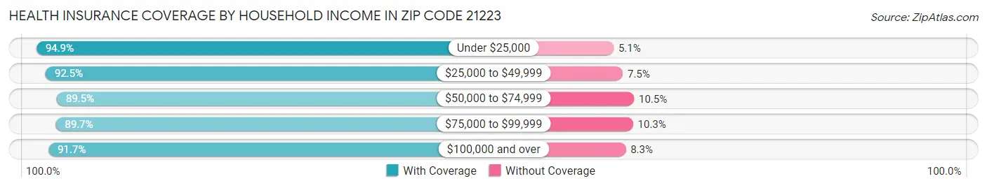 Health Insurance Coverage by Household Income in Zip Code 21223
