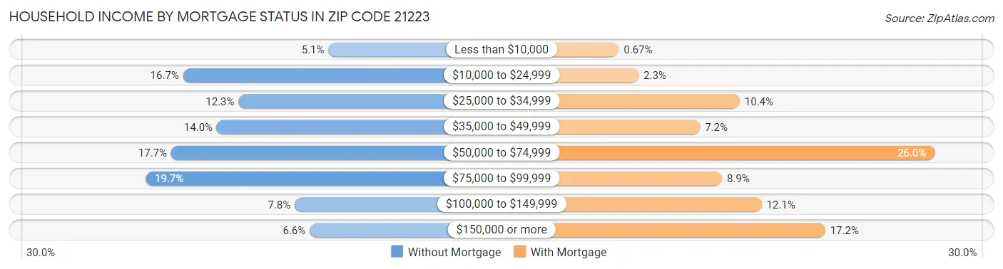Household Income by Mortgage Status in Zip Code 21223