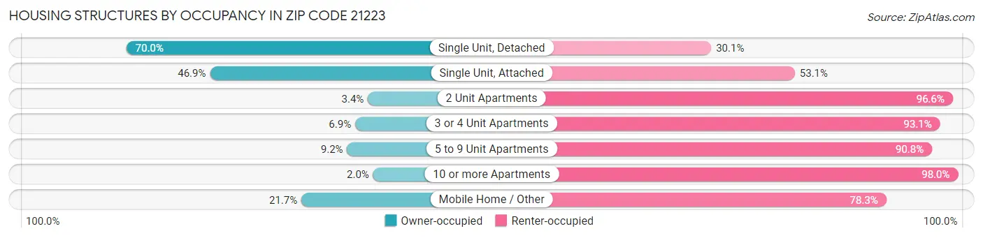 Housing Structures by Occupancy in Zip Code 21223