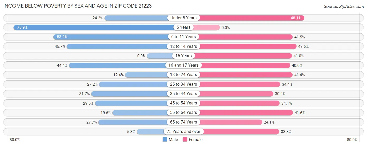 Income Below Poverty by Sex and Age in Zip Code 21223