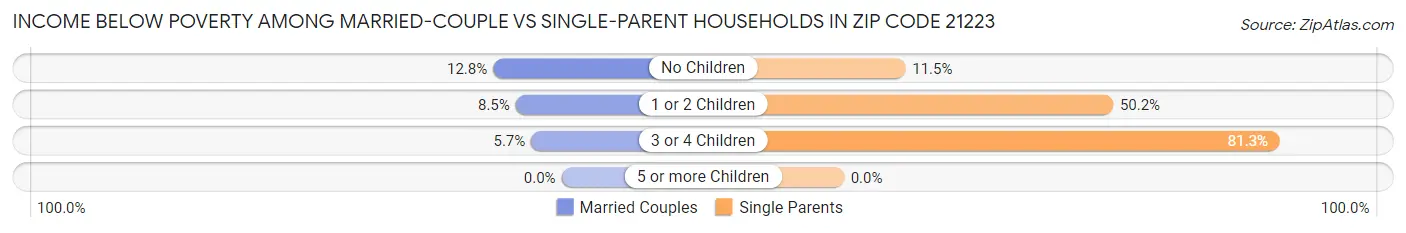 Income Below Poverty Among Married-Couple vs Single-Parent Households in Zip Code 21223
