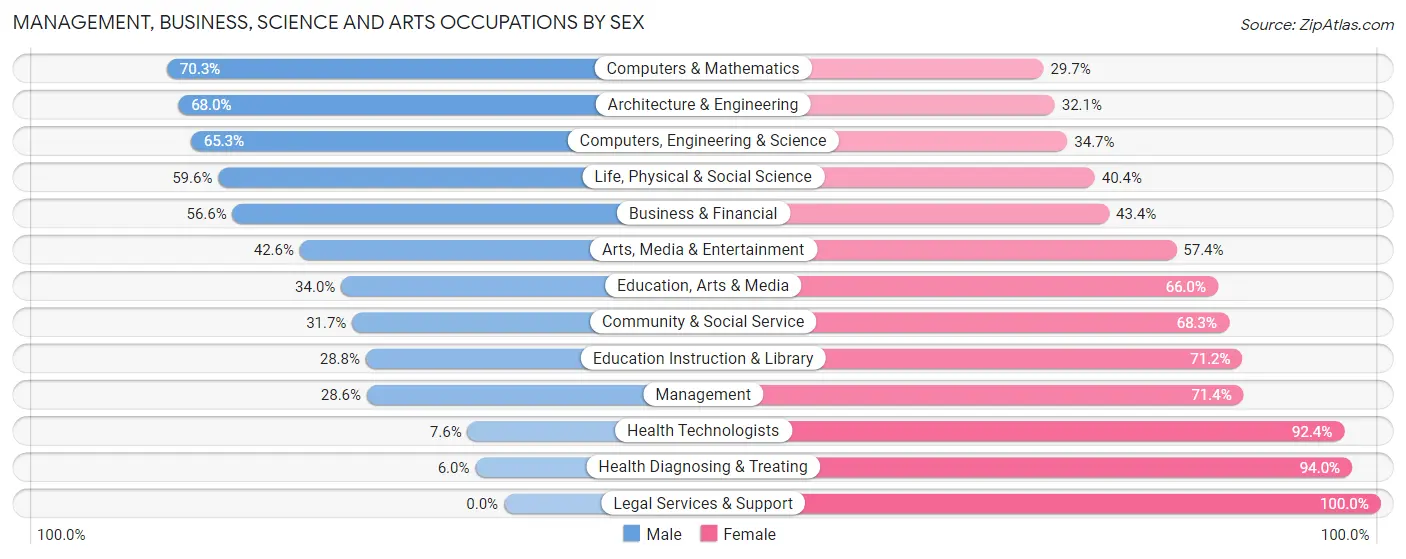 Management, Business, Science and Arts Occupations by Sex in Zip Code 21223
