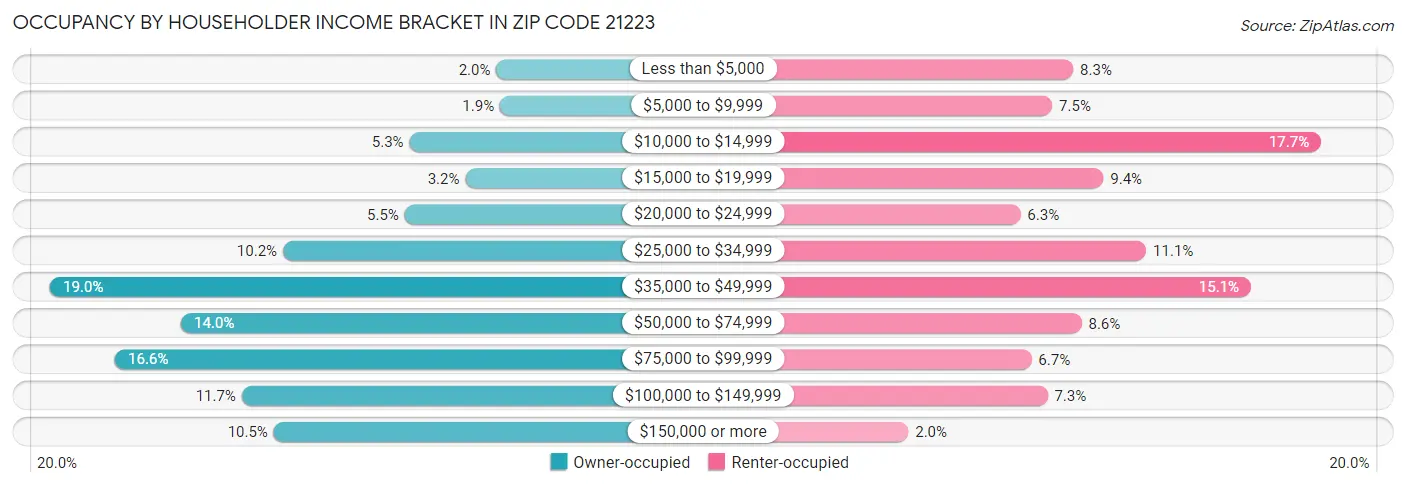 Occupancy by Householder Income Bracket in Zip Code 21223