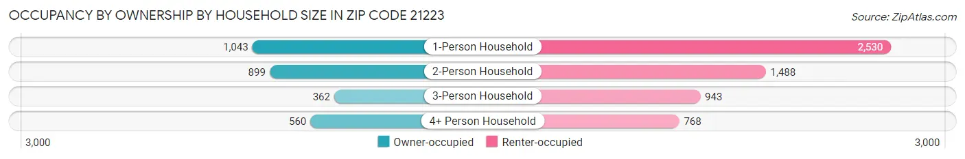 Occupancy by Ownership by Household Size in Zip Code 21223