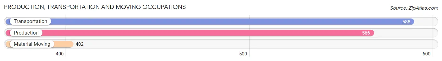 Production, Transportation and Moving Occupations in Zip Code 21223