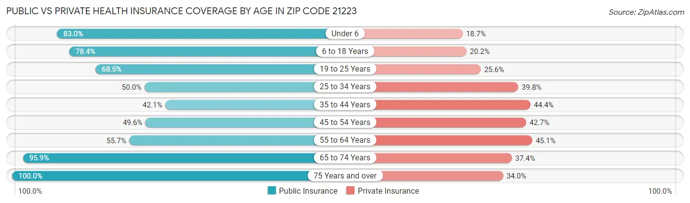 Public vs Private Health Insurance Coverage by Age in Zip Code 21223