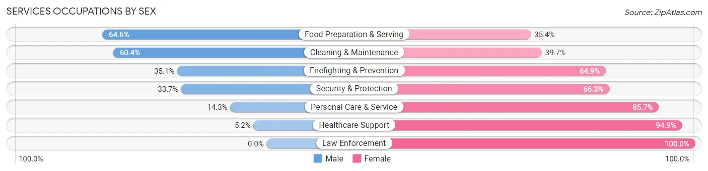 Services Occupations by Sex in Zip Code 21223