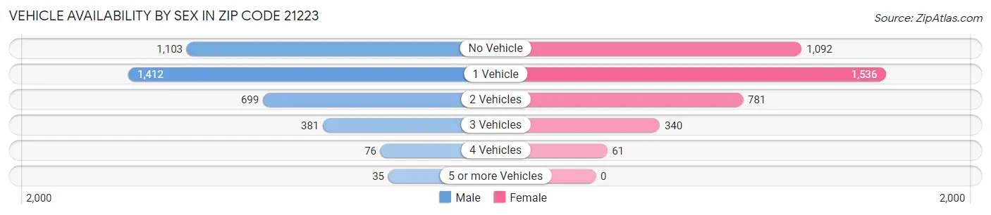 Vehicle Availability by Sex in Zip Code 21223