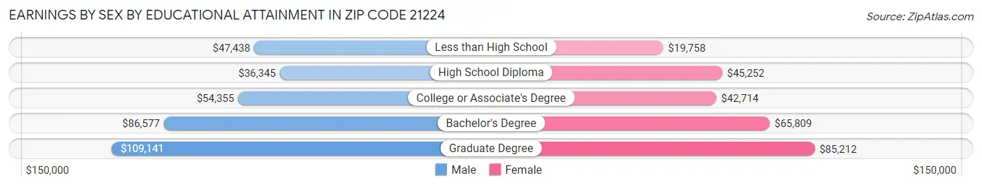 Earnings by Sex by Educational Attainment in Zip Code 21224