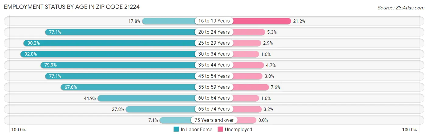 Employment Status by Age in Zip Code 21224
