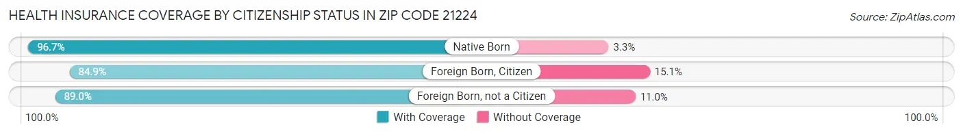 Health Insurance Coverage by Citizenship Status in Zip Code 21224