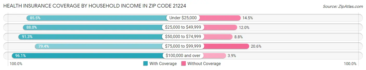 Health Insurance Coverage by Household Income in Zip Code 21224