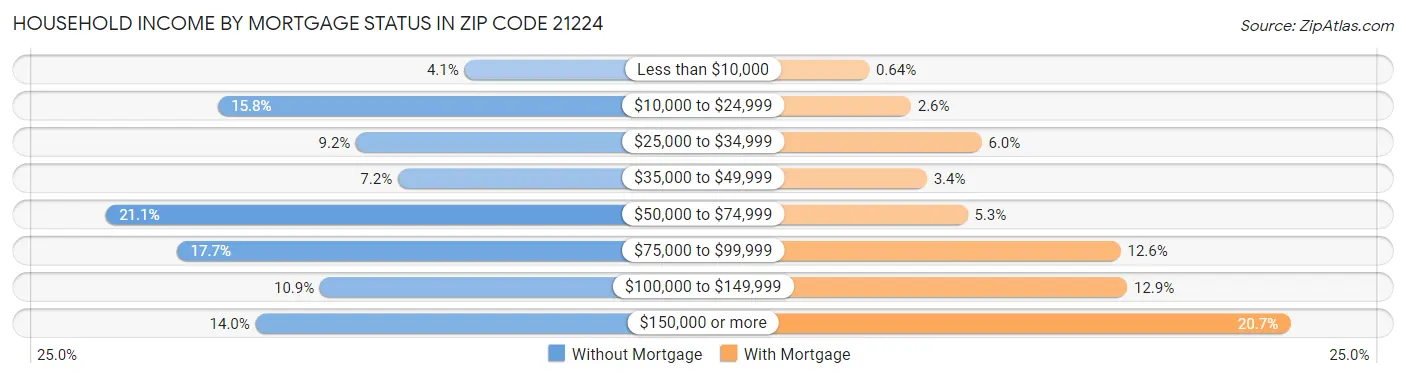 Household Income by Mortgage Status in Zip Code 21224