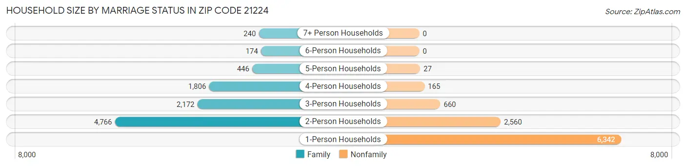 Household Size by Marriage Status in Zip Code 21224