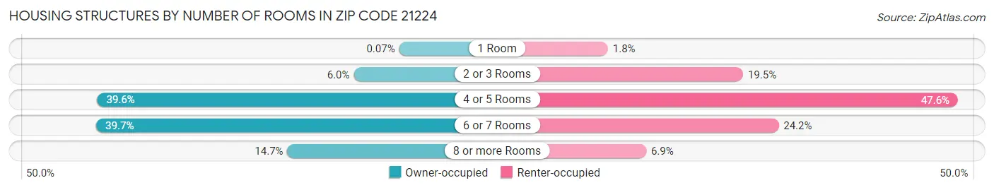 Housing Structures by Number of Rooms in Zip Code 21224