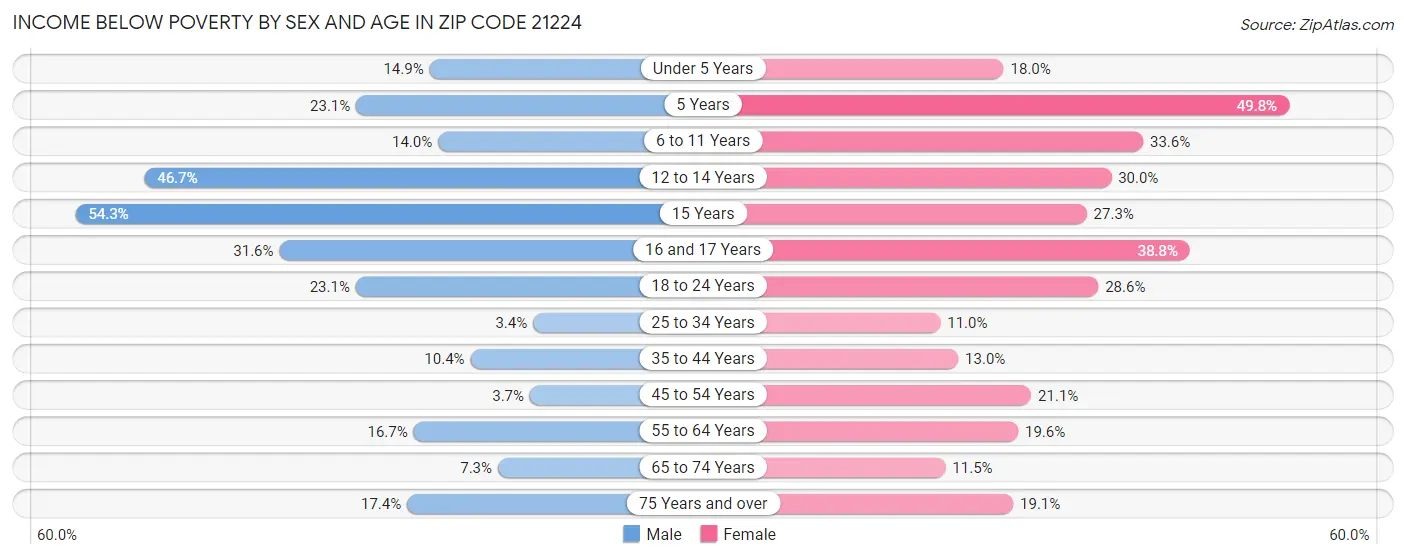 Income Below Poverty by Sex and Age in Zip Code 21224