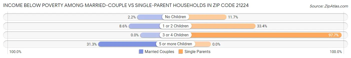 Income Below Poverty Among Married-Couple vs Single-Parent Households in Zip Code 21224