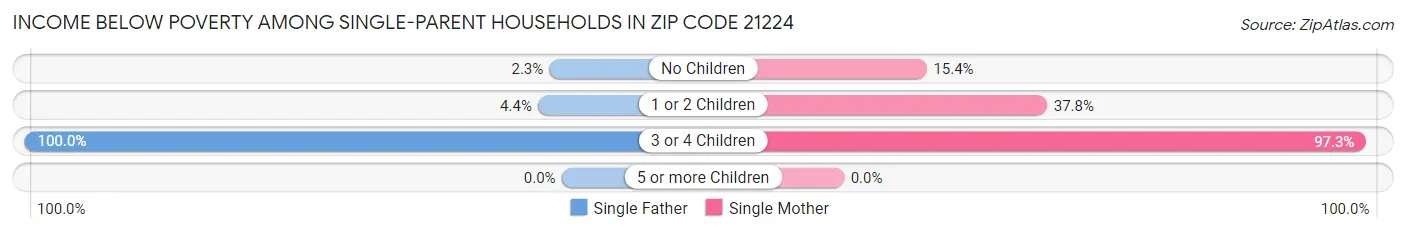 Income Below Poverty Among Single-Parent Households in Zip Code 21224