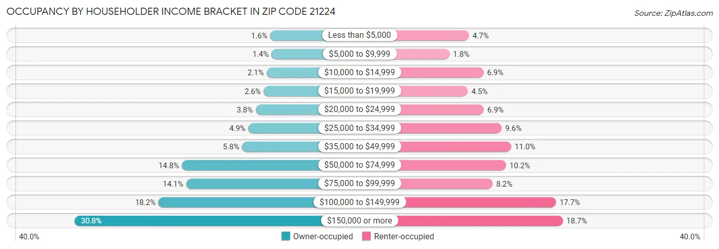 Occupancy by Householder Income Bracket in Zip Code 21224