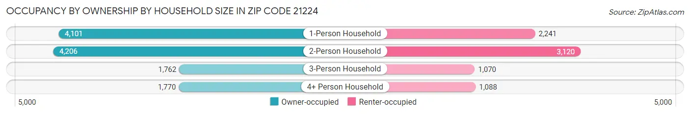 Occupancy by Ownership by Household Size in Zip Code 21224