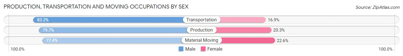 Production, Transportation and Moving Occupations by Sex in Zip Code 21224