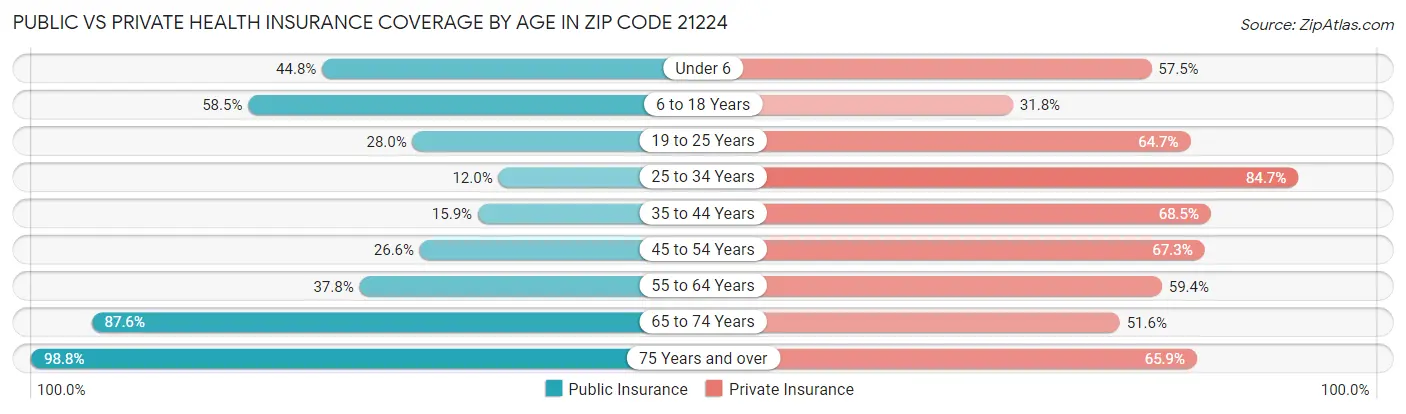 Public vs Private Health Insurance Coverage by Age in Zip Code 21224