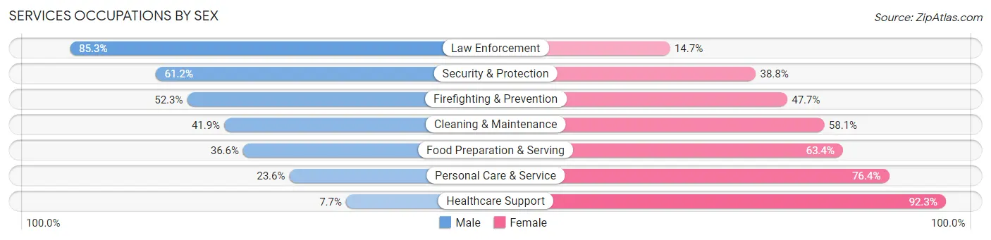 Services Occupations by Sex in Zip Code 21224