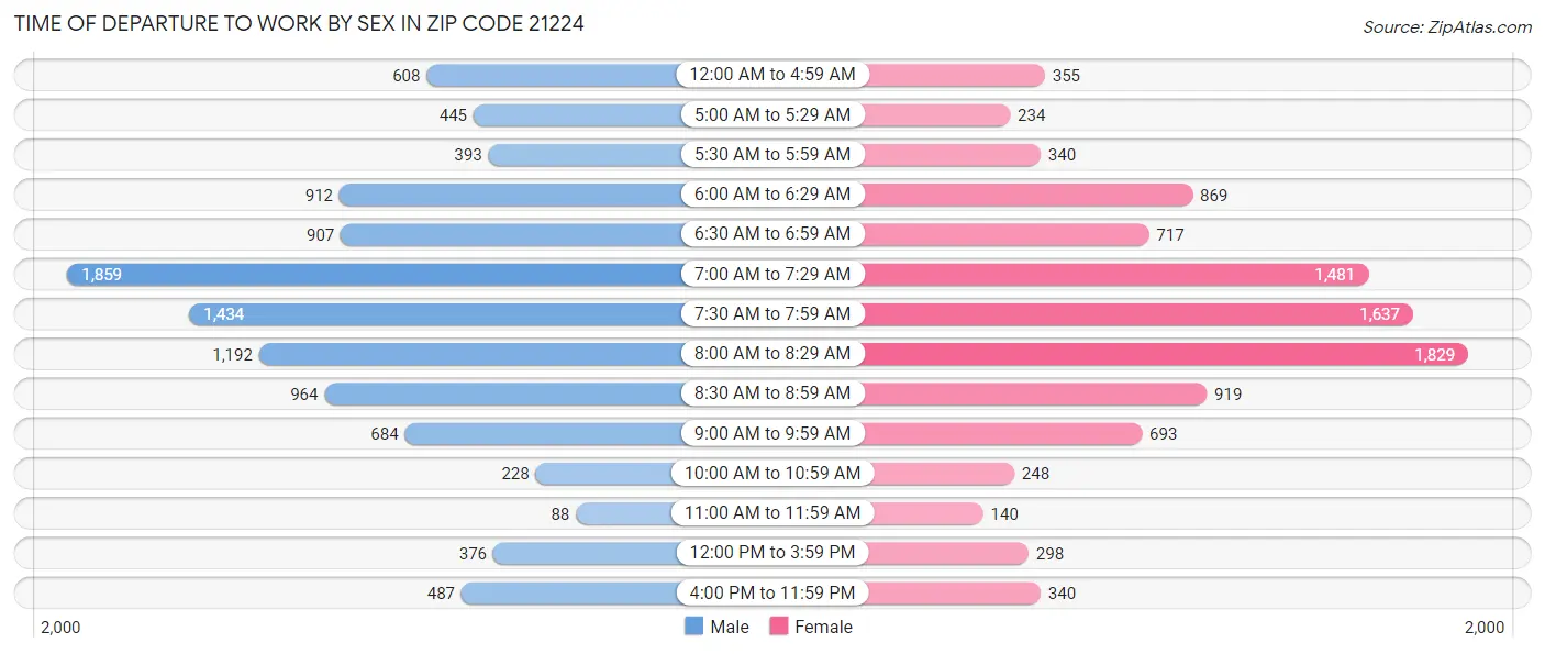 Time of Departure to Work by Sex in Zip Code 21224