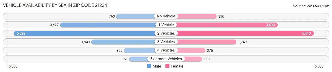 Vehicle Availability by Sex in Zip Code 21224