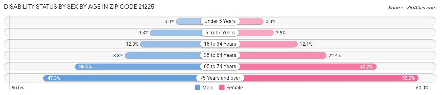 Disability Status by Sex by Age in Zip Code 21225