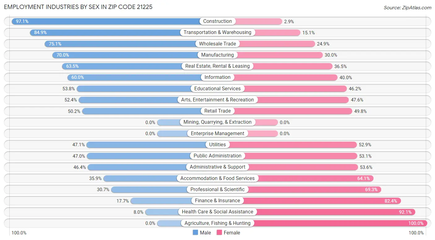 Employment Industries by Sex in Zip Code 21225