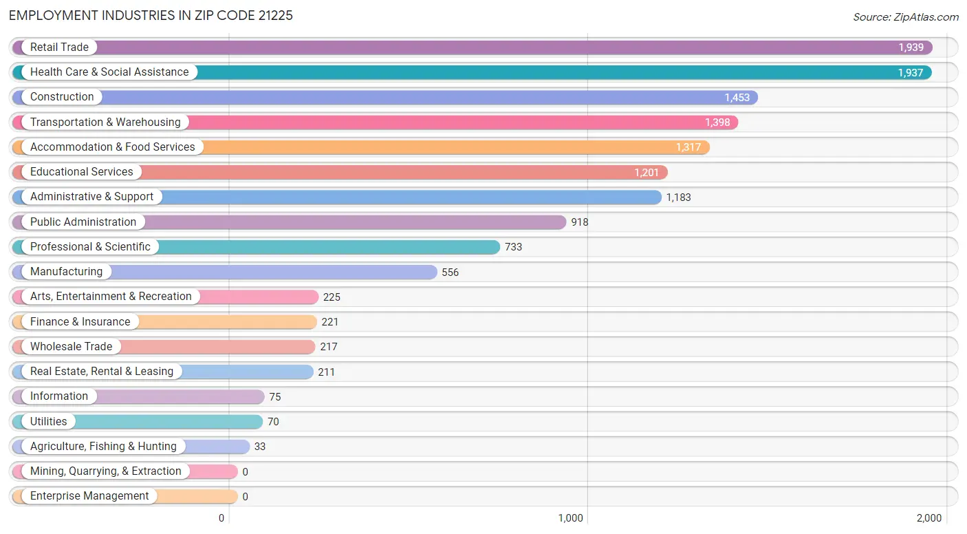 Employment Industries in Zip Code 21225