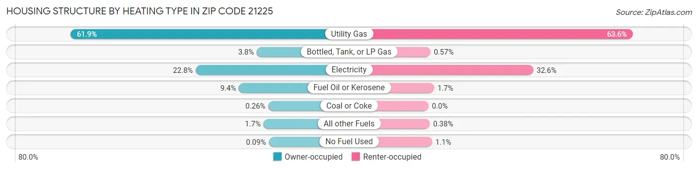 Housing Structure by Heating Type in Zip Code 21225