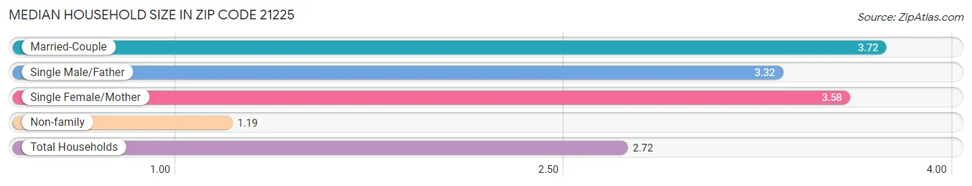 Median Household Size in Zip Code 21225