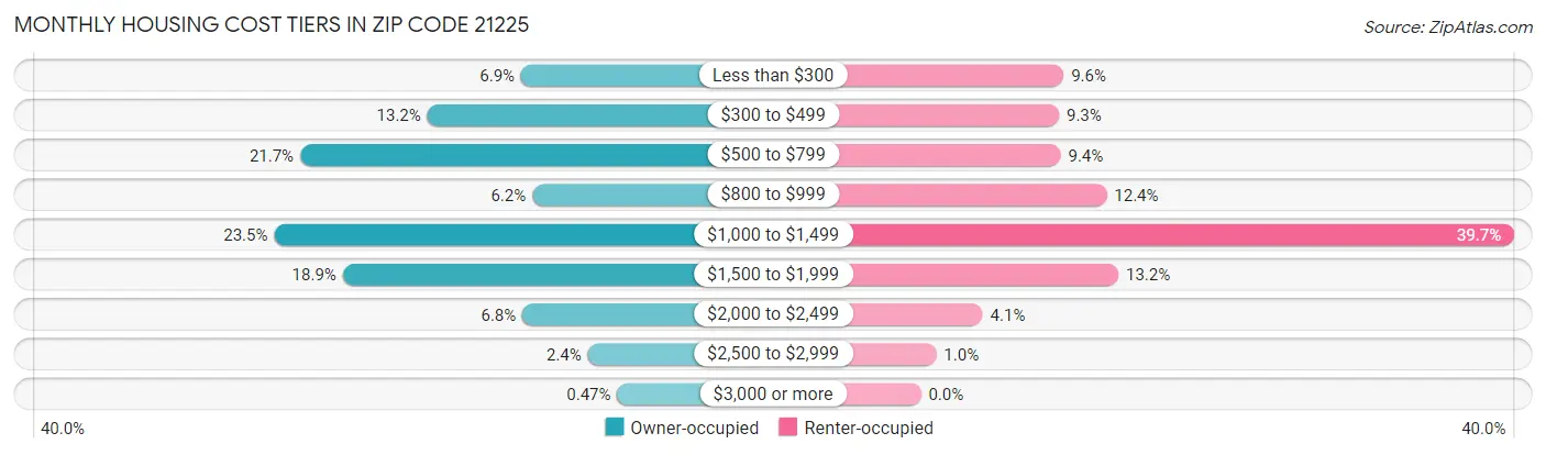 Monthly Housing Cost Tiers in Zip Code 21225